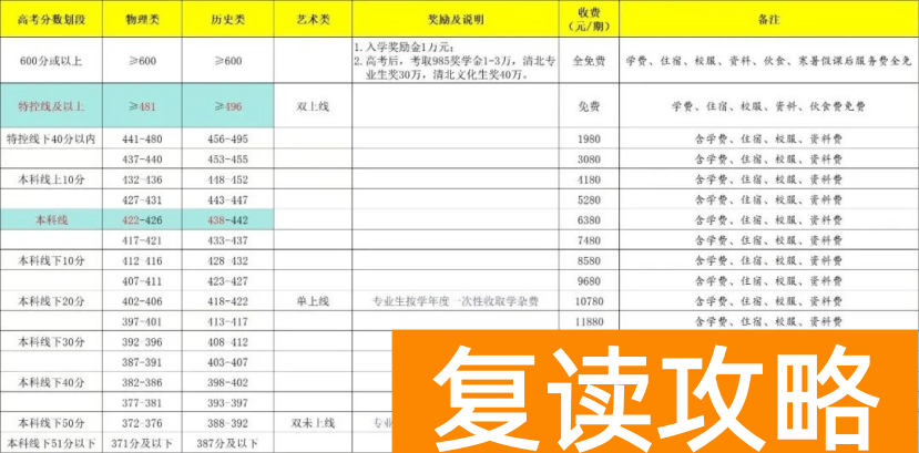 株洲方舟兰天高级中学复读学费多少钱